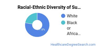 Racial-ethnic diversity of Surgical Technology majors at Louisiana State University-Eunice