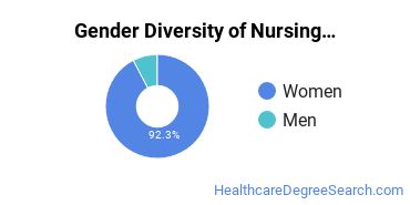 Massachusetts Bay Community College gender breakdown of Nursing Associate's degree recipients