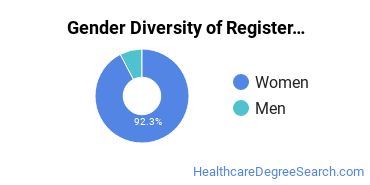 Massachusetts Bay Community College gender breakdown of Registered Nursing Associate's degree recipients