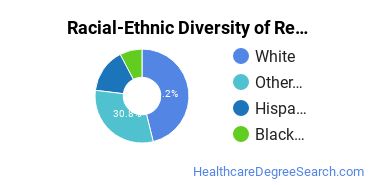 Racial-ethnic diversity of Registered Nursing majors at Massachusetts Bay Community College