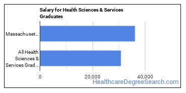 Median earnings by years after graduation for Health Sciences & Services at MCPHS University