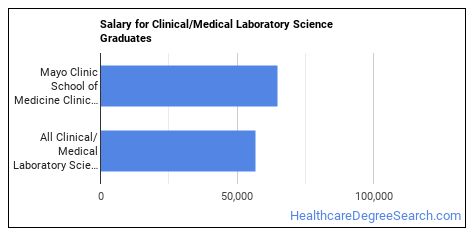 The Clinical Laboratory Science Major at Mayo Clinic School of Medicine ...