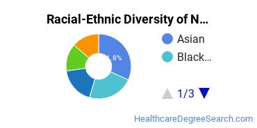Racial-ethnic diversity of Nursing majors at Merritt College