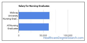 Median earnings by years after graduation for Nursing at Midway University