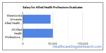 Median earnings by years after graduation for Allied Health Professions at Misericordia University