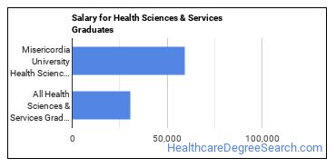Median earnings by years after graduation for Health Sciences & Services at Misericordia University