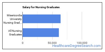 Median earnings by years after graduation for Nursing at Misericordia University