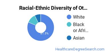 Racial-ethnic diversity of Other Health/Medical Admin Services majors at Mississippi Gulf Coast Community College