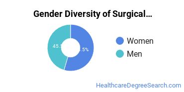 Montgomery College gender breakdown of Surgical Technology Associate's degree recipients
