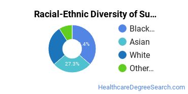 Racial-ethnic diversity of Surgical Technology majors at Montgomery College
