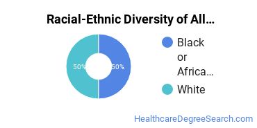Racial-ethnic diversity of Allied Health Professions majors at Murray State University