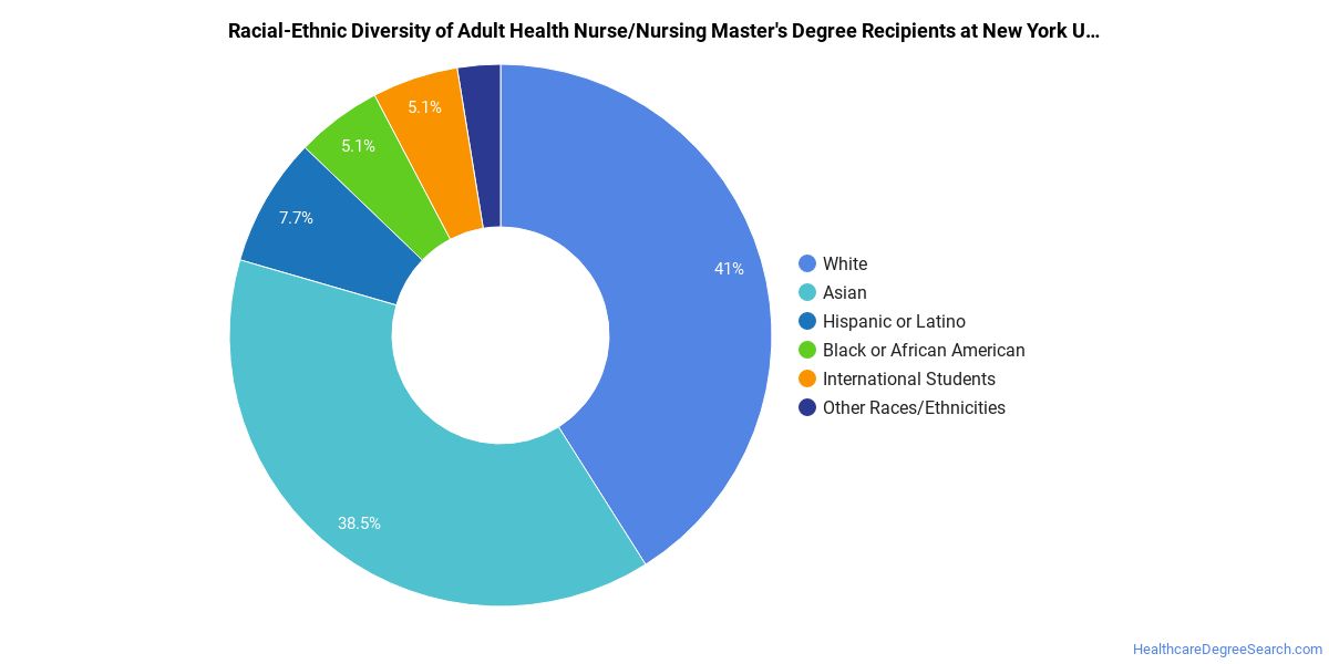 The Adult Health Nursing Major At New York University Healthcare Degree Search