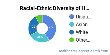Racial-ethnic diversity of Health Sciences & Services majors at North Park University