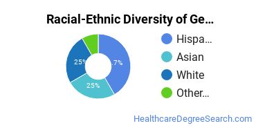 Racial-ethnic diversity of General Health & Wellness majors at North Park University