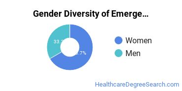 NWCC Gender Breakdown of Emergency Medical Technology/Technician (EMT Paramedic) Associate's Degree Grads