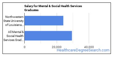 Median earnings by years after graduation for Mental & Social Health Services at Northwestern State University of Louisiana