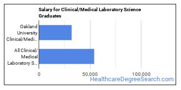 Median earnings by years after graduation for Clinical/Medical Laboratory Science at Oakland University