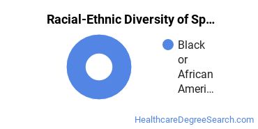 Racial-ethnic diversity of Speech Pathology & Audiology majors at Oakwood University