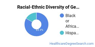 Racial-ethnic diversity of General/Allied Health Sciences majors at Oakwood University