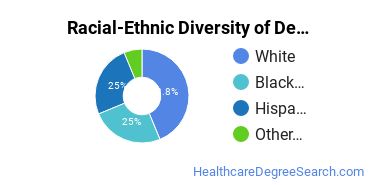 Racial-ethnic diversity of Dental Hygiene/Hygienist majors at Orange County Community College