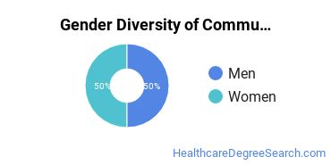 University of Holy Cross gender breakdown of Community Health Services/Counseling Bachelor's degree recipients