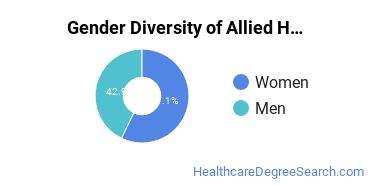 Pasadena City College gender breakdown of Allied Health Professions Associate's degree recipients