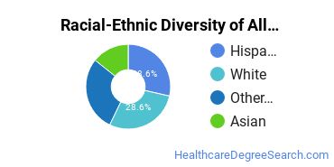 Racial-ethnic diversity of Allied Health Professions majors at Pasadena City College