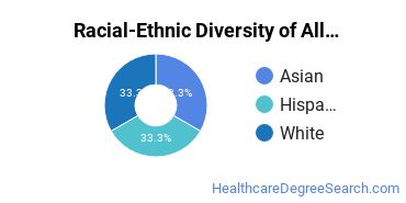 Racial-ethnic diversity of Allied Health Services majors at Pasadena City College