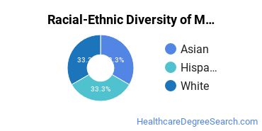 Racial-ethnic diversity of Medical/Clinical Assistant majors at Pasadena City College