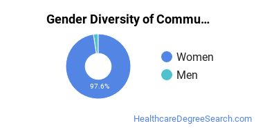 Pennsylvania State University-Main Campus gender breakdown of Communication Sciences Bachelor's degree recipients