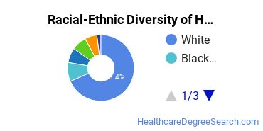 Racial-ethnic diversity of Health Care Management majors at Pennsylvania State University-Main Campus