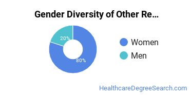 Pennsylvania State University-Penn State Berks gender breakdown of Other Rehabilitation Professions Bachelor's degree recipients