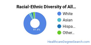 Racial-ethnic diversity of Allied Health Services majors at Pennsylvania State University-Penn State Hazleton