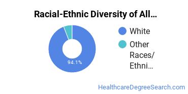 Racial-ethnic diversity of Allied Health Services majors at Pennsylvania State University-Penn State Mont Alto