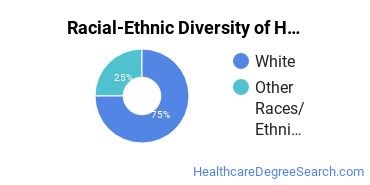 Racial-ethnic diversity of Health Care Management majors at Pennsylvania State University-Penn State Mont Alto