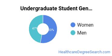 Undergraduate Gender Diversity at Pennsylvania State University-Penn State Mont Alto
