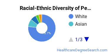 Racial-Ethnic Diversity of Pennsylvania State University-Penn State Scranton Undergraduate Students