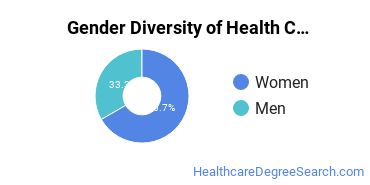 Pennsylvania State University-World Campus gender breakdown of Health Care Management Master's degree recipients
