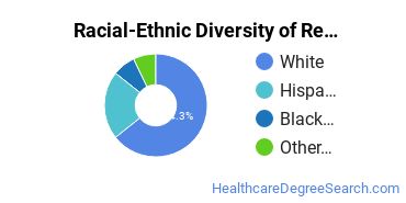 Racial-ethnic diversity of Respiratory Care Therapy majors at Pitt Community College