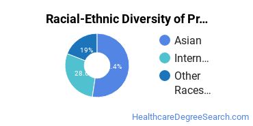 Racial-Ethnic Diversity of Presbyterian Theological Seminary in America Undergraduate Students