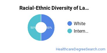 Racial-ethnic diversity of Lab Sciences & Medical Technology majors at Purdue University Northwest