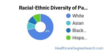 Racial-ethnic diversity of Pathology/Pathologist Assistant majors at Quinnipiac University