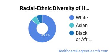 Racial-ethnic diversity of Health Care Management majors at Rasmussen University-Minnesota