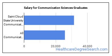 Median earnings by years after graduation for Communication Sciences at Saint Cloud State University