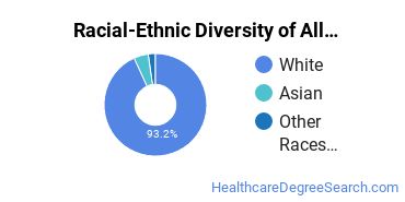 Racial-ethnic diversity of Allied Health Professions majors at Saint Francis University