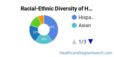 Racial-ethnic diversity of Medical Records Technician majors at San Diego Mesa College
