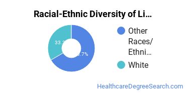 Racial-ethnic diversity of Licensed Practical Nursing majors at Sinte Gleska University