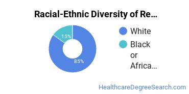 Racial-ethnic diversity of Registered Nursing majors at South College