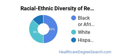 Racial-ethnic diversity of Registered Nursing majors at South University-High Point