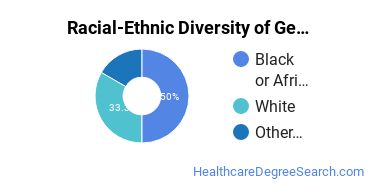 Racial-ethnic diversity of General Health & Wellness majors at South University-Virginia Beach